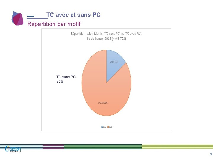 TC avec et sans PC Répartition par motif TC sans PC: 85% 40 TC avec et sans PC Répartition par motif TC sans PC: 85% 40