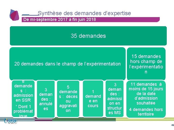 Synthèse des demandes d’expertise De mi-septembre 2017 à fin juin 2018 35 demandes 20 Synthèse des demandes d’expertise De mi-septembre 2017 à fin juin 2018 35 demandes 20