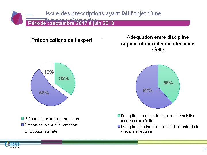 Issue des prescriptions ayant fait l’objet d’une demande d’expertise Période : septembre 2017 Issue des prescriptions ayant fait l’objet d’une demande d’expertise Période : septembre 2017