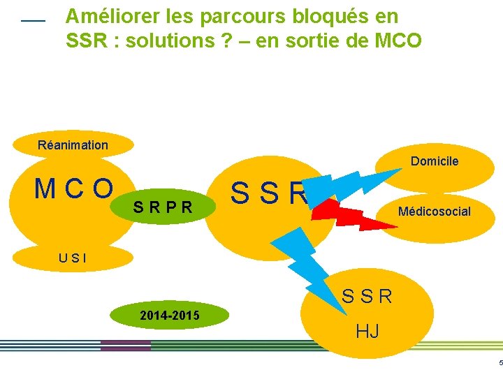Améliorer les parcours bloqués en SSR : solutions ? – en sortie de MCO Améliorer les parcours bloqués en SSR : solutions ? – en sortie de MCO