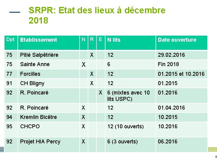 SRPR: Etat des lieux à décembre 2018 Dpt Etablissement N R E N lits SRPR: Etat des lieux à décembre 2018 Dpt Etablissement N R E N lits