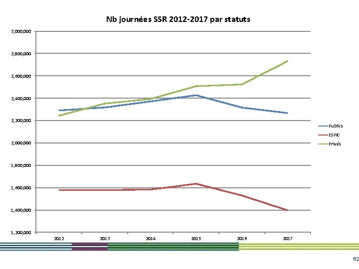 Nb journées SSR 2012 -2017 par statuts 3, 000 2, 800, 000 2, 600, Nb journées SSR 2012 -2017 par statuts 3, 000 2, 800, 000 2, 600,