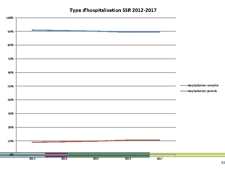 Type d'hospitalisation SSR 2012 -2017 100% 90% 80% 70% 60% Hospitalisation complète 50% Hospitalisation Type d'hospitalisation SSR 2012 -2017 100% 90% 80% 70% 60% Hospitalisation complète 50% Hospitalisation