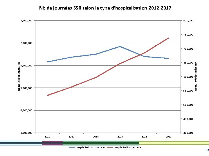 Nb de journées SSR selon le type d'hospitalisation 2012 -2017 6, 500, 000 800, Nb de journées SSR selon le type d'hospitalisation 2012 -2017 6, 500, 000 800,