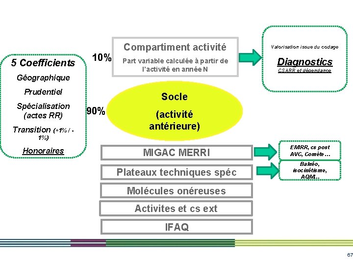 5 Coefficients 10% Compartiment activité Part variable calculée à partir de l’activité en année 5 Coefficients 10% Compartiment activité Part variable calculée à partir de l’activité en année
