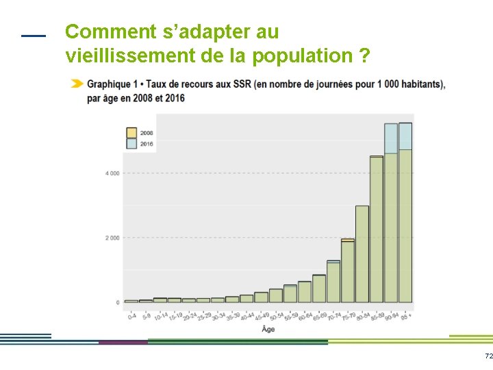 Comment s’adapter au vieillissement de la population ? 72 Comment s’adapter au vieillissement de la population ? 72