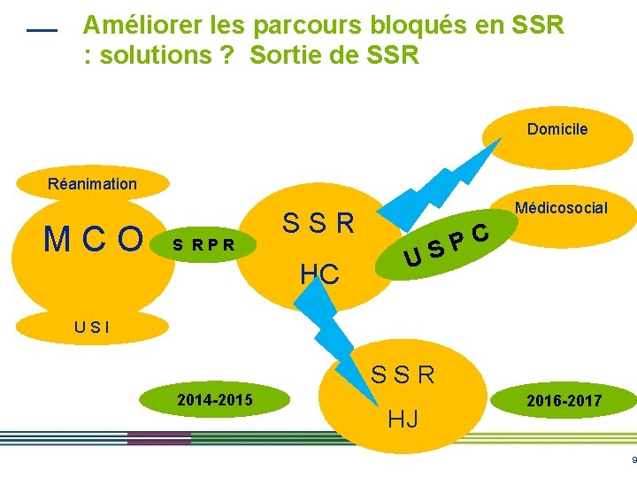 Améliorer les parcours bloqués en SSR : solutions ? Sortie de SSR Domicile Réanimation Améliorer les parcours bloqués en SSR : solutions ? Sortie de SSR Domicile Réanimation