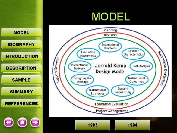 MODEL BIOGRAPHY INTRODUCTION DESCRIPTION SAMPLE SUMMARY REFFERENCES 1985 1994 