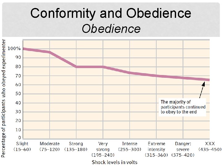 Conformity and Obedience 