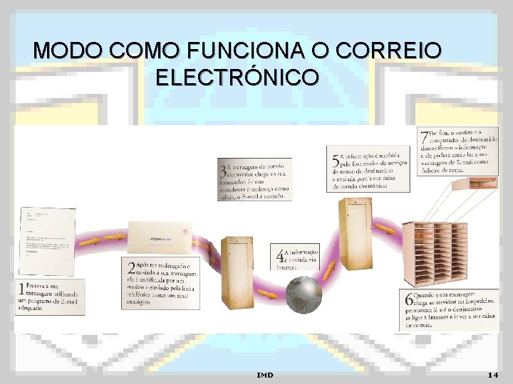 MODO COMO FUNCIONA O CORREIO ELECTRÓNICO IMD 14 