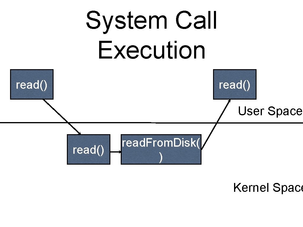 System Call Execution read() User Space read() read. From. Disk( ) Kernel Space 