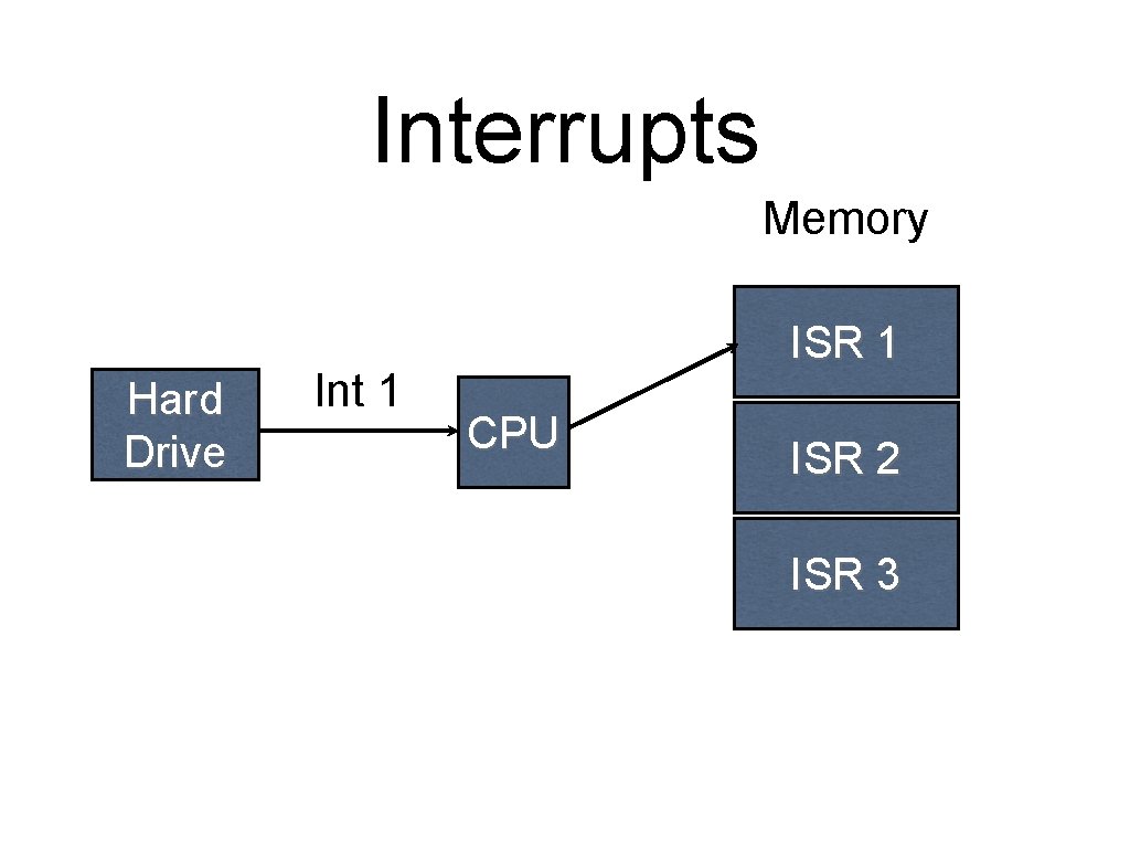 Interrupts Memory Hard Drive Int 1 ISR 1 CPU ISR 2 ISR 3 