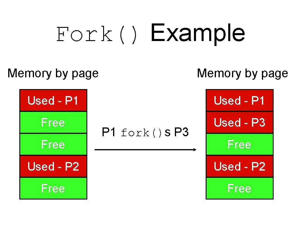 Fork() Example Memory by page Used - P 1 Free Used - P 3