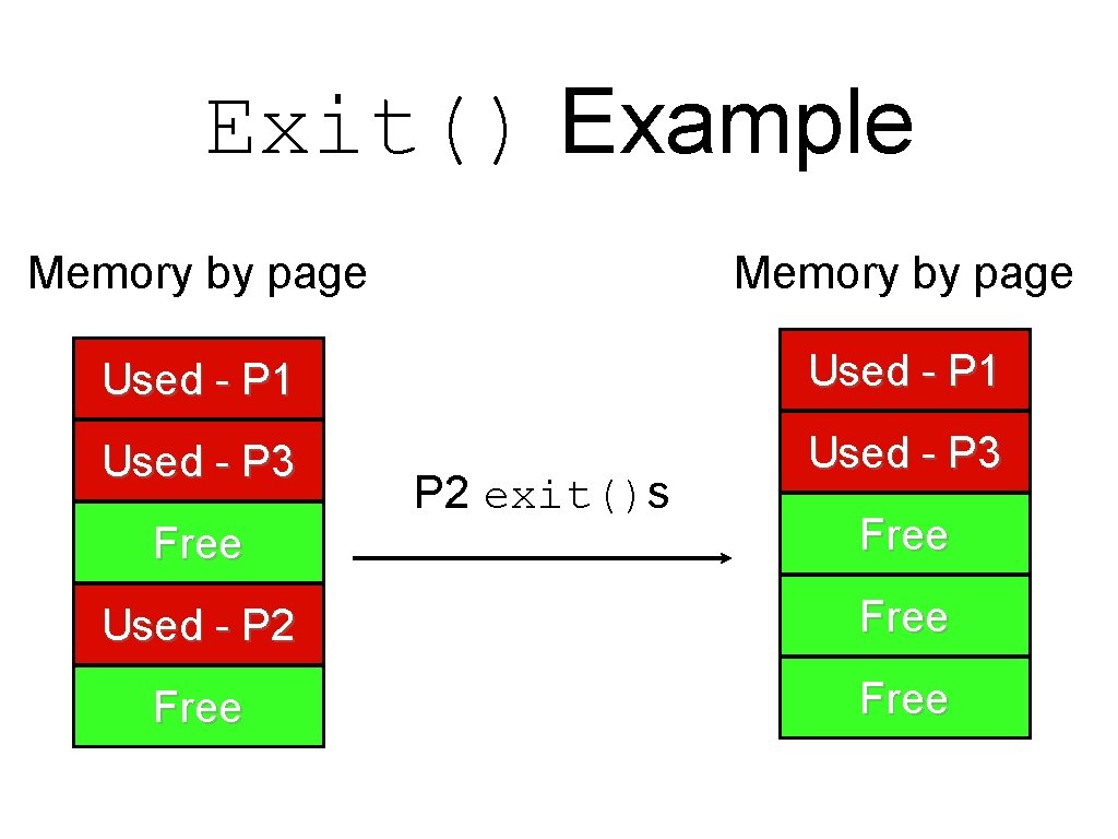 Exit() Example Memory by page Used - P 1 Used - P 3 Free