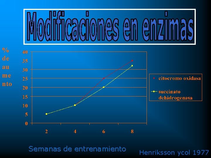% de au me nto Semanas de entrenamiento Henriksson ycol 1977 