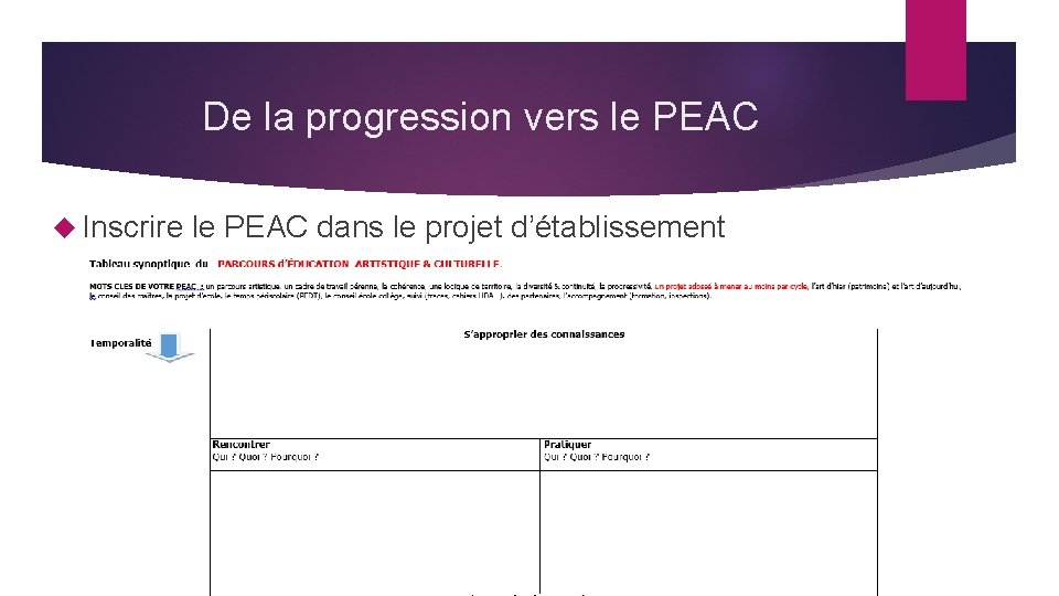 De la progression vers le PEAC Inscrire le PEAC dans le projet d’établissement 