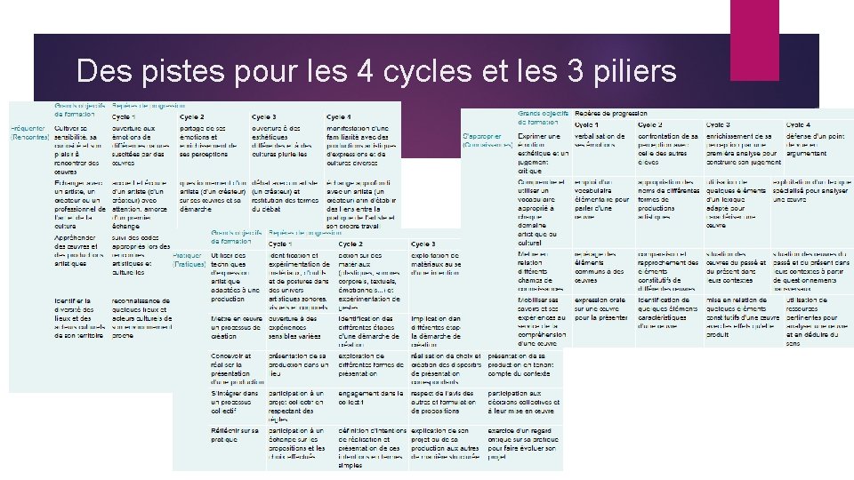 Des pistes pour les 4 cycles et les 3 piliers 