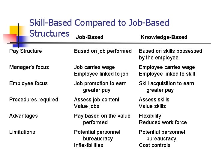 Skill-Based Compared to Job-Based Structures Job-Based Knowledge-Based Pay Structure Based on job performed Based