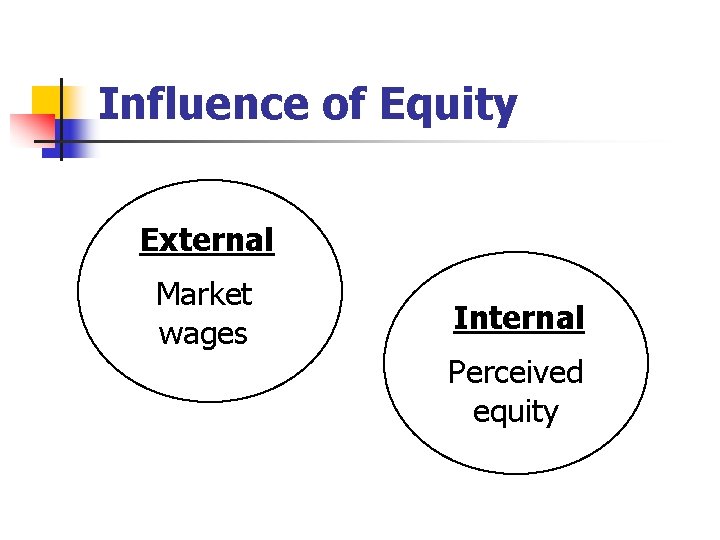 Influence of Equity External Market wages Internal Perceived equity 