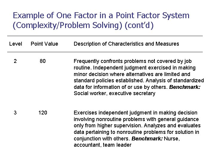 Example of One Factor in a Point Factor System (Complexity/Problem Solving) (cont’d) Level Point