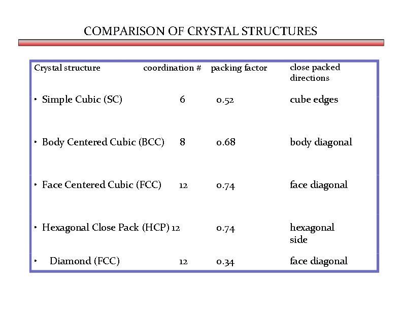 COMPARISON OF CRYSTAL STRUCTURES Crystal structure coordination # packing factor close packed directions •
