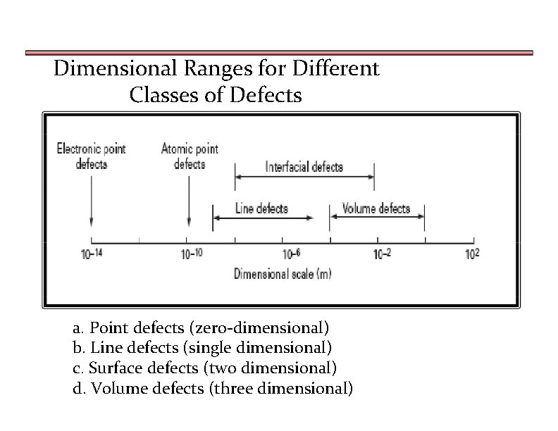 Dimensional Ranges for Different Classes of Defects a. Point defects (zero-dimensional) b. Line defects