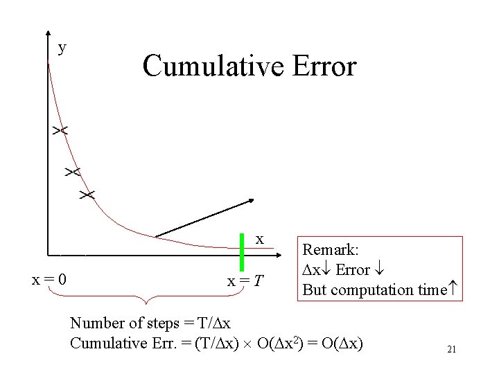 y Cumulative Error x x=0 x=T Remark: Dx Error But computation time Number of