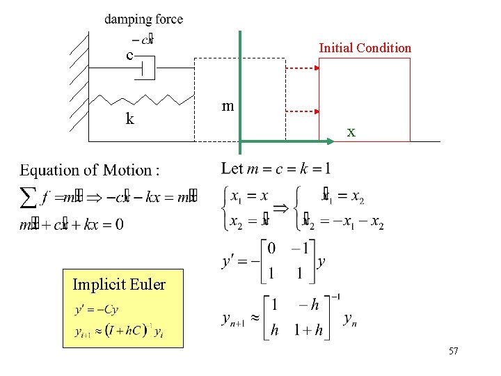 Initial Condition c k m x Implicit Euler 57 