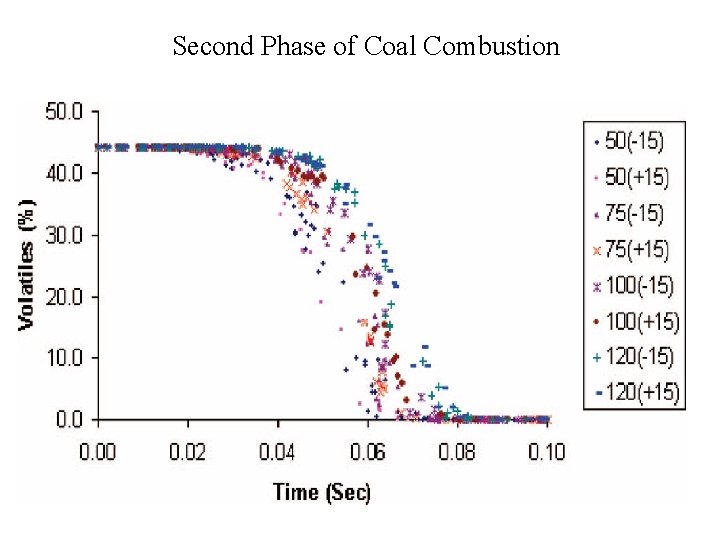 Second Phase of Coal Combustion 