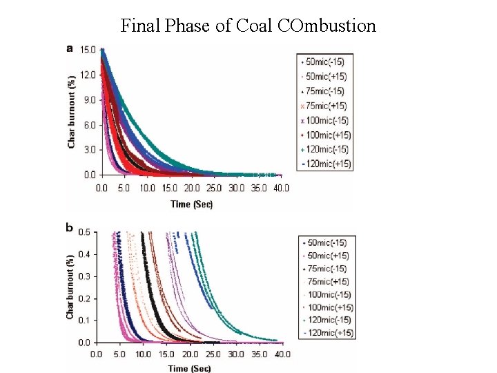 Final Phase of Coal COmbustion 