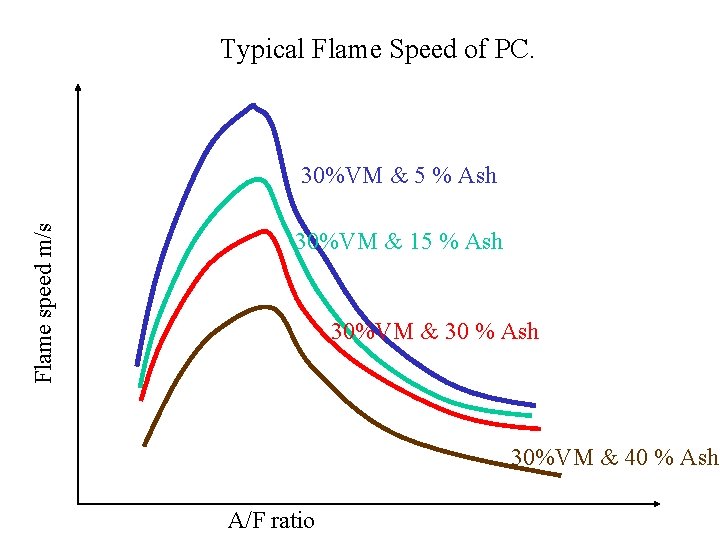 Typical Flame Speed of PC. Flame speed m/s 30%VM & 5 % Ash 30%VM