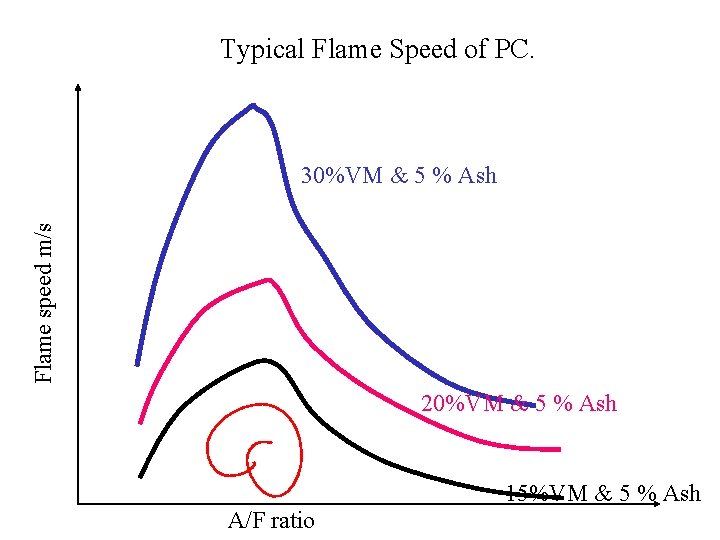 Typical Flame Speed of PC. Flame speed m/s 30%VM & 5 % Ash 20%VM