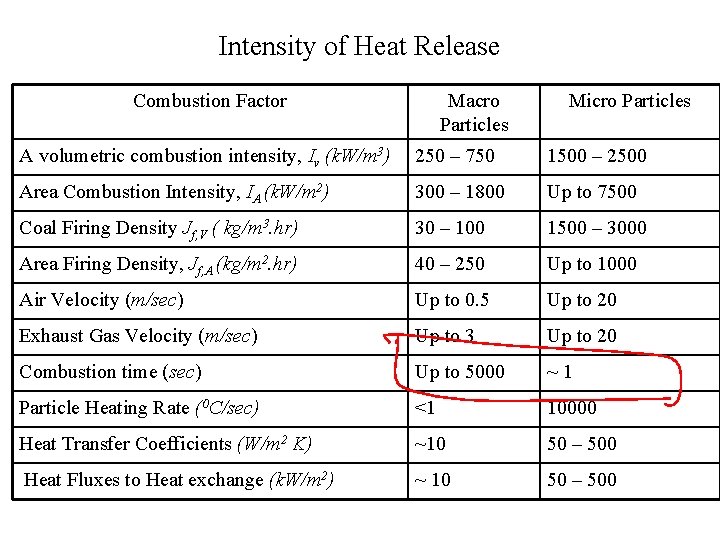 Intensity of Heat Release Combustion Factor Macro Particles Micro Particles A volumetric combustion intensity,