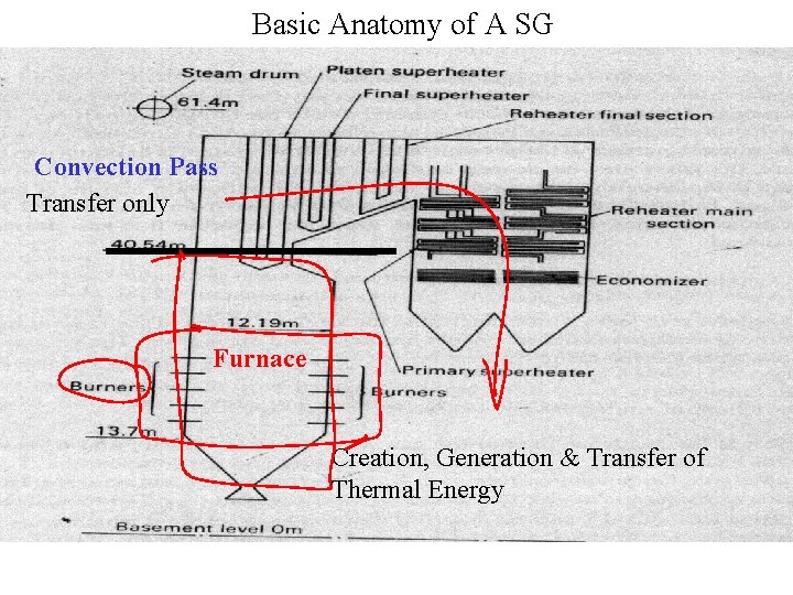 Basic Anatomy of A SG Convection Pass Transfer only Furnace Creation, Generation & Transfer