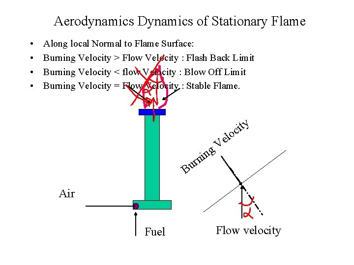 Aerodynamics Dynamics of Stationary Flame • • Along local Normal to Flame Surface: Burning