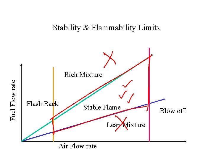 Stability & Flammability Limits Fuel Flow rate Rich Mixture Flash Back Stable Flame Lean