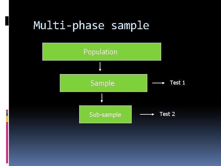 Multi-phase sample Population Sample Sub-sample Test 1 Test 2 