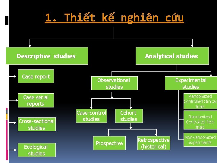 1. Thiết kế nghiên cứu Descriptive studies Case report Analytical studies Observational studies Experimental