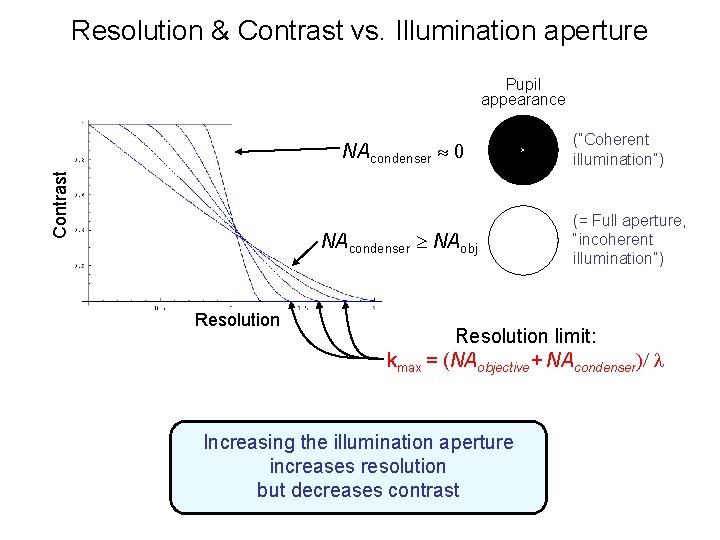 Resolution & Contrast vs. Illumination aperture Pupil appearance Contrast NAcondenser 0 NAcondenser NAobj Resolution Resolution & Contrast vs. Illumination aperture Pupil appearance Contrast NAcondenser 0 NAcondenser NAobj Resolution