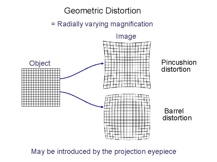 Geometric Distortion = Radially varying magnification Image Object Pincushion distortion Barrel distortion May be Geometric Distortion = Radially varying magnification Image Object Pincushion distortion Barrel distortion May be