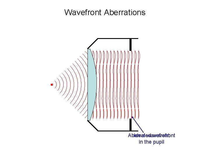 Wavefront Aberrations Aberrated Ideal wavefront in the pupil Wavefront Aberrations Aberrated Ideal wavefront in the pupil