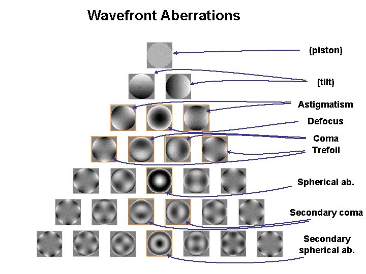 Wavefront Aberrations (piston) (tilt) Astigmatism Defocus Coma Trefoil Spherical ab. Secondary coma Secondary spherical Wavefront Aberrations (piston) (tilt) Astigmatism Defocus Coma Trefoil Spherical ab. Secondary coma Secondary spherical