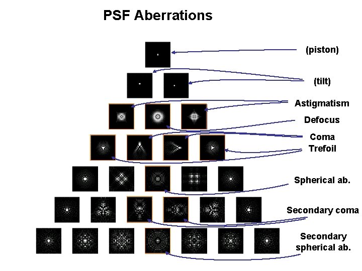 PSF Aberrations (piston) (tilt) Astigmatism Defocus Coma Trefoil Spherical ab. Secondary coma Secondary spherical PSF Aberrations (piston) (tilt) Astigmatism Defocus Coma Trefoil Spherical ab. Secondary coma Secondary spherical