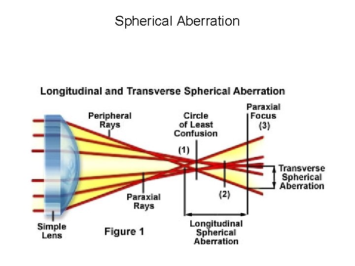 Spherical Aberration Spherical Aberration