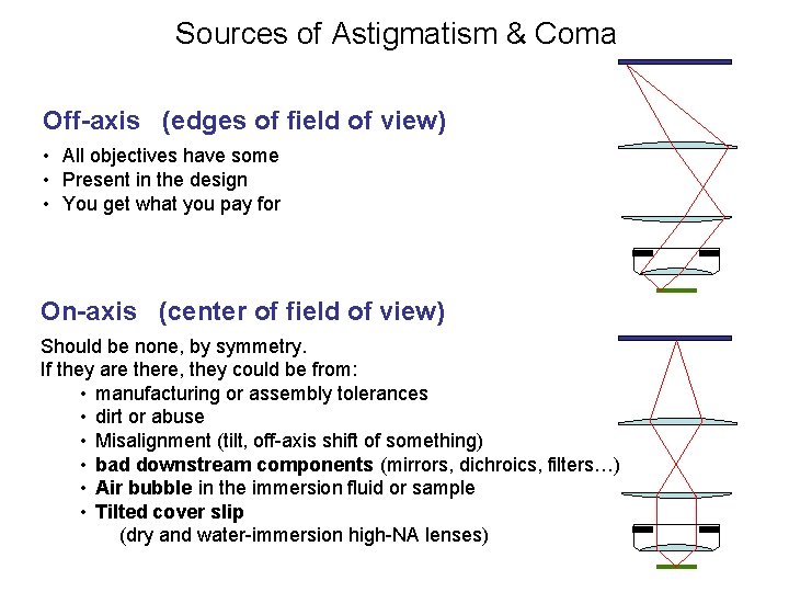 Sources of Astigmatism & Coma Off-axis (edges of field of view) • All objectives Sources of Astigmatism & Coma Off-axis (edges of field of view) • All objectives