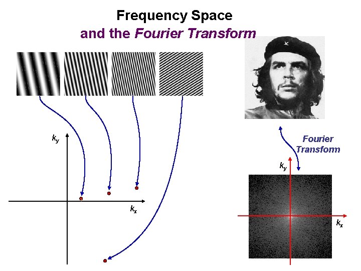 Frequency Space and the Fourier Transform ky kx kx Frequency Space and the Fourier Transform ky kx kx