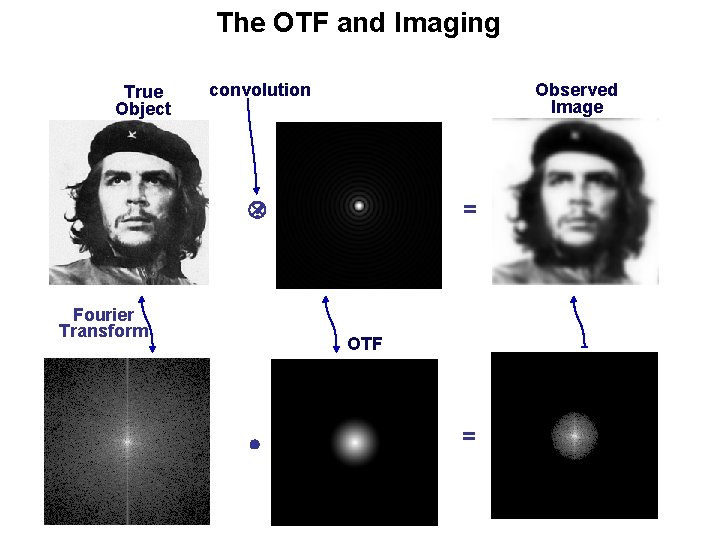 The OTF and Imaging True Object Observed Image convolution ? Fourier Transform ? = The OTF and Imaging True Object Observed Image convolution ? Fourier Transform ? =