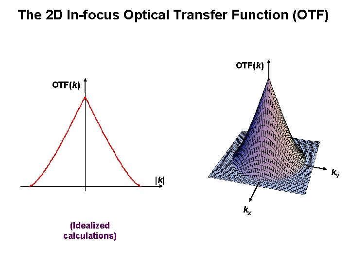 The 2 D In-focus Optical Transfer Function (OTF) OTF(k) ky |k| kx (Idealized calculations) The 2 D In-focus Optical Transfer Function (OTF) OTF(k) ky |k| kx (Idealized calculations)