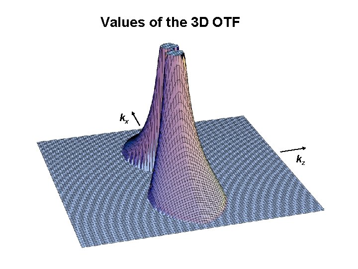 Values of the 3 D OTF kx kz Values of the 3 D OTF kx kz