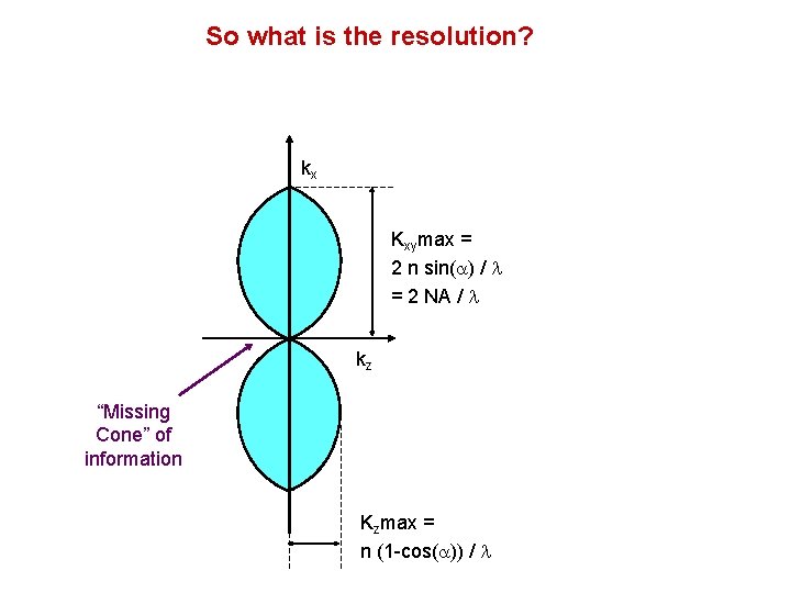 So what is the resolution? kx Kxymax = 2 n sin(a) / l = So what is the resolution? kx Kxymax = 2 n sin(a) / l =